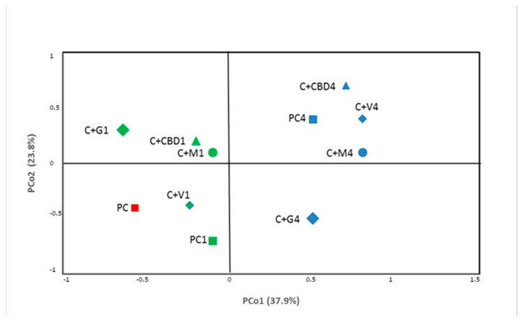Principal coordinates analysis (PCoA) of carrot juice variants microbiome.