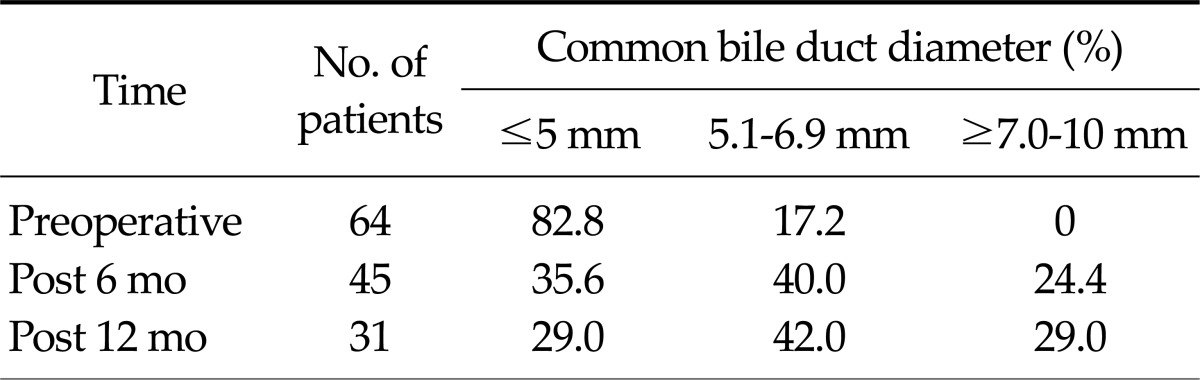 Common bile duct diameter at preoperation and at 6 months and 12 months after cholecystectomy