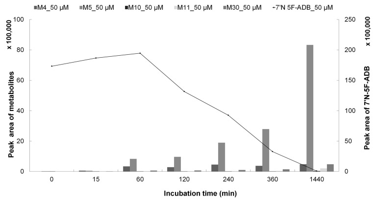 Internal amount-time profile of five main metabolites (M4, M5, M10, M11, and M30) in HepaRG cells incubated with 50 µM 7′N-5F-ADB (n = 2).