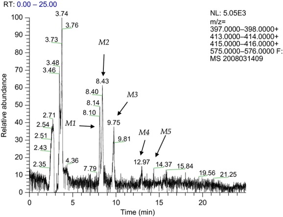 Extracted ion chromatogram of AJA metabolites from human hepatocyte incubation samples at 120 min incubation times. Conditions as described in Table 1.
