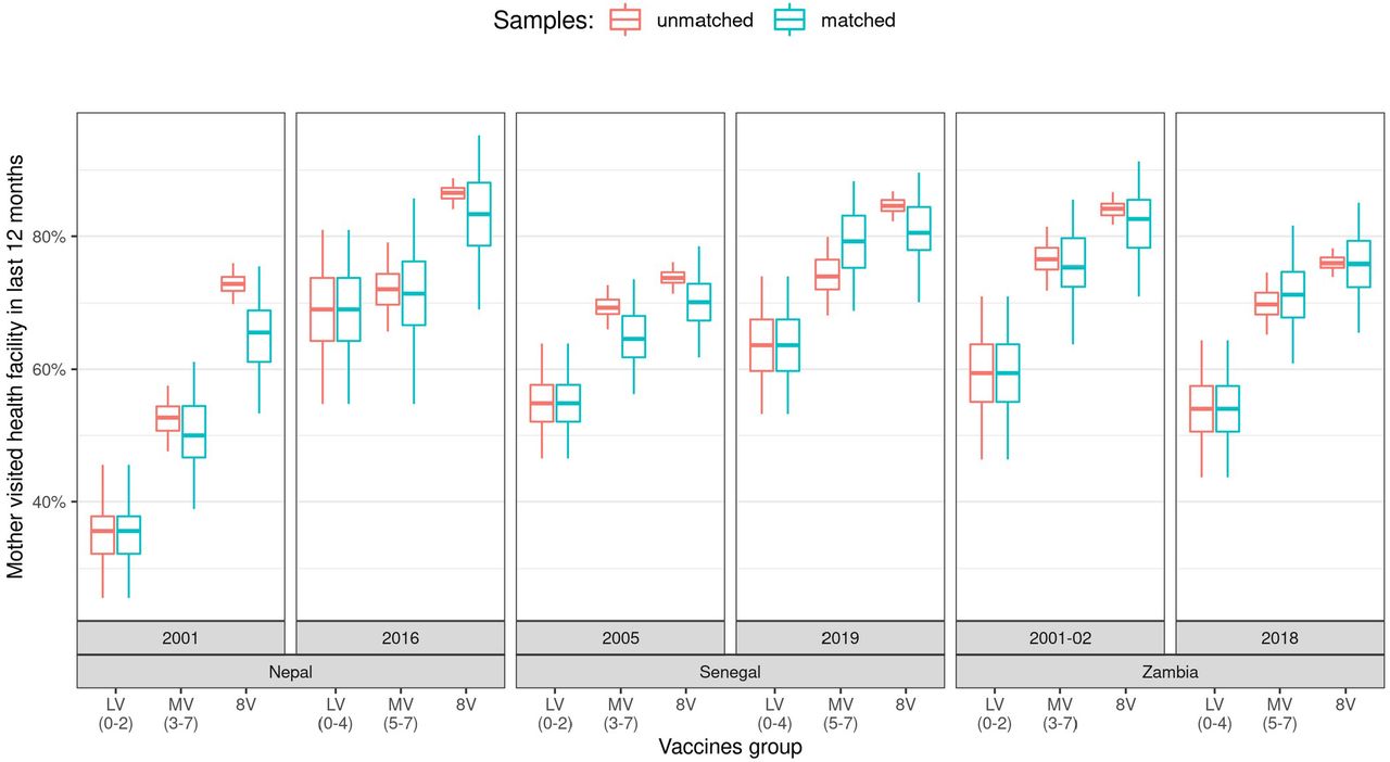 Percentages that visited a health facility during the last year, by country, year, and number of vaccines groupsData sources: Various DHS surveys [28].Each box-plot represents the average value for a specific country, year, and vaccine group either for matched or unmatched average calculations. Box-plots denote percentiles 25, 50, and 75, and their whiskers represent percentiles 2.5 and 97.5 (95% CI range). Red/left box-plots correspond to averages calculated through 1000 replications of weighted bootstraps, while cyan/right box-plots correspond to averages calculated through 1000 replications of weighted bootstraps while controlling for household/mother’s characteristics.