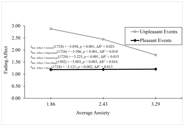 Fading affect for pleasant and unpleasant events across quintiles (10th through 90th) of anxiety for Experiment 2.