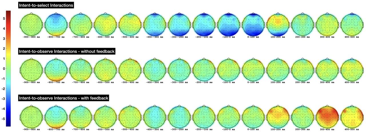 Grand average (n = 17) topographical distributions for the mean amplitude in 100ms intervals for the period -900 to 500ms, time-locked to the interaction trigger; for the conditions: Intent-to-select (Top), Intent-to-observe without feedback (Middle), and Intent-to-observe with feedback (Bottom).