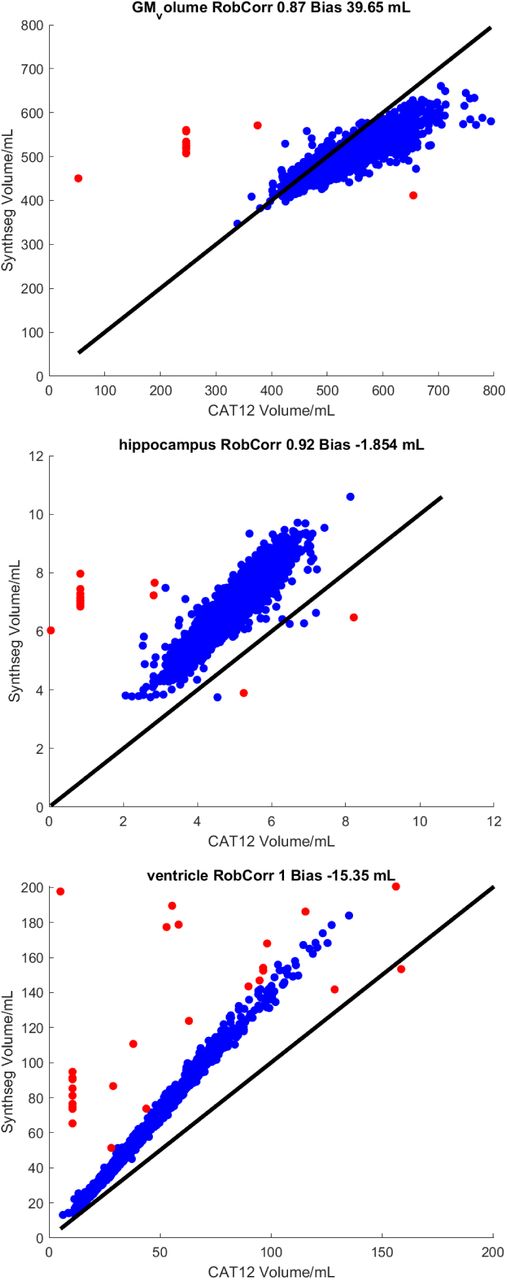 CAT12 regional volumes compared to SynthSeg 2.0 volumes with outliers indicated in red. We subjected the scans and segmentations corresponding outlying volumes to further manual quality check.