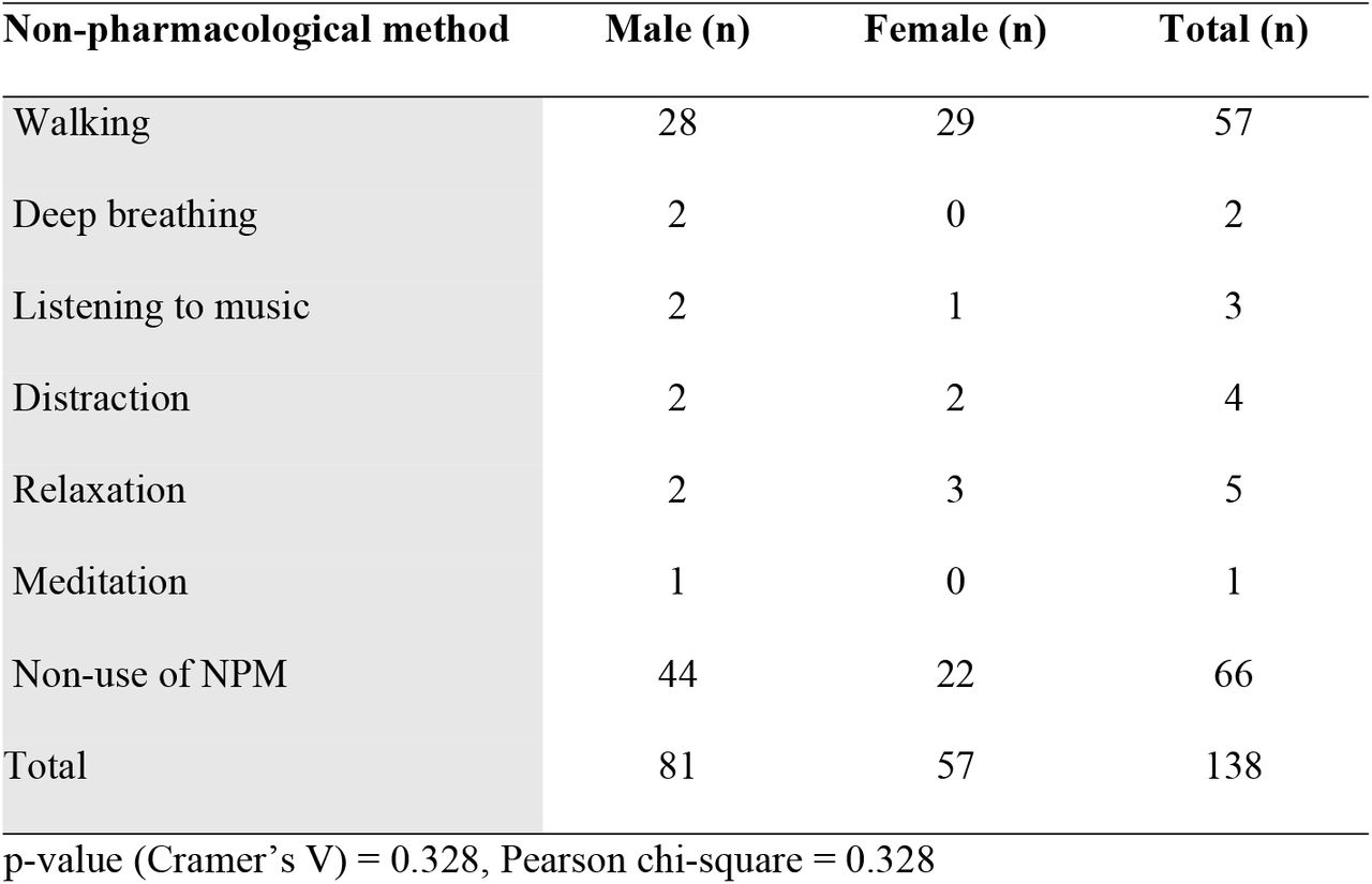 Types of NPMs used for pain relief by gender distribution