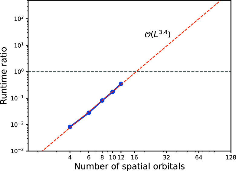 Log–log plot of the runtime ratio t THC/t o as a function of the number of spatial orbitals. The data points (blue markers) are fitted with a linear least-squares regression (orange dotted line). While the overall fitted slope is 3.4, the slope extracted from the last two data points rises to 3.8, indicating that the scaling trend converges toward our analytical prediction of 4 as the system size increases.