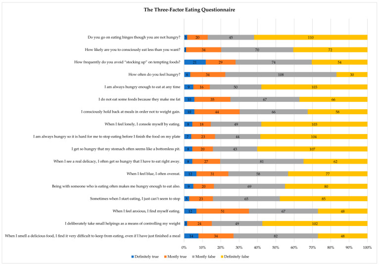 Descriptive statistics of the Three Factor Eating Questionnaire (R18) (TFEQ-R18).