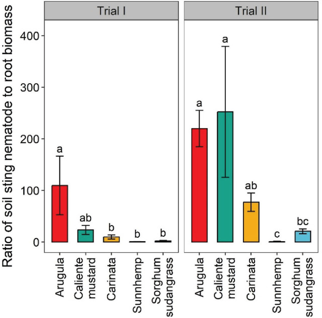 Ratio sting nematode soil abundances to root biomass in greenhouse Trial I and Trial II. Values are means (N = 6) with error bars indicating standard errors. Within a trial, means that share a letter are not significantly different based on Tukey’s HSD (P < 0.05).
