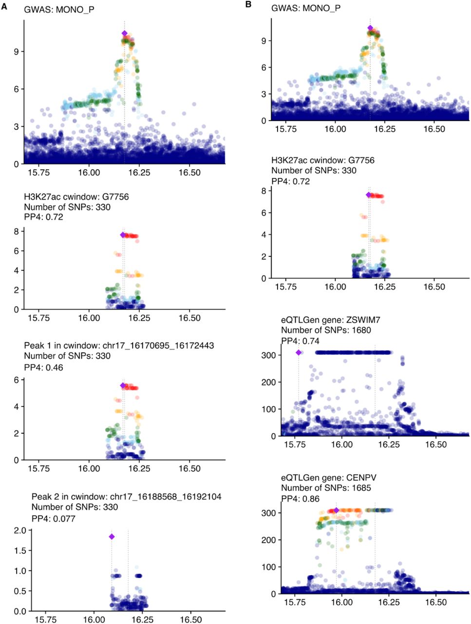 Manhattan plot for coloc example inFigure 3D. The first row shows the GWAS locus of the example trait. The second row shows the CACTI association between the GWAS locus and cWindow in the example. The number of SNPs in the region and PP4 are shown in the title. (A) The remaining two rows give the univariate associations between the GWAS locus and cQTLs of two peaks contained in the cWindow. (B) The remaining two rows give the univariate associations between the GWAS locus and eQTLs of two genes nearby (CENPV and ZSWIM7).