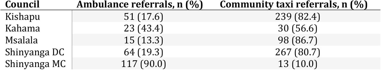 Total number of referrals completed