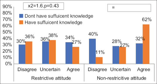 Comparison of level of knowledge with attitude of prescription