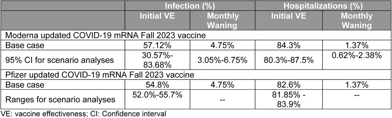Vaccine effectiveness parameters for the updated COVID-19 mRNA Fall 2023 vaccines.