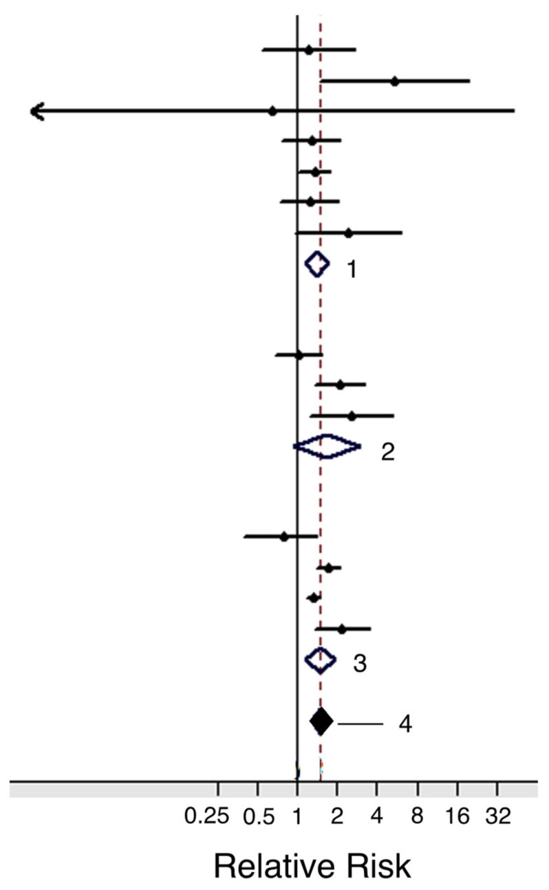 Assessment of diabetes as a risk factor for pancreatic cancer. Forest plot showing positive association between diabetes (lasting ≥ 10 years) and the risk of pancreatic cancer. Data sets from three different studies are presented: case-control (1), nested case-control (2) and cohort (3) studies; individual data averages are indicated by diamonds. The overall average is indicated by the black diamond (4). The associations were found to be significant in all the analyses. Modified from Song et al. [300], where further details and primary data can be found.