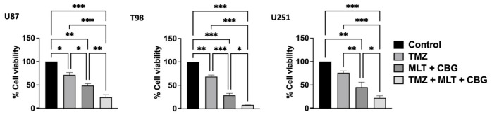 Combined treatment of MLT and CBG with TMZ enhances cell viability reduction in GBM cells. Cell viability was assessed by MTT assay after 72 h of treatment to evaluate the cytotoxic effects of TMZ (600 µM) alone, MLT combined with CBG (U87: MLT 0.3 mg/mL and CBG 15 µM. T98: MLT 0.6 mg/mL and CBG 30 µM. U251: MLT 0.5 mg/mL and CBG 35 µM), or the triple combination (TMZ + MLT + CBG). Vehicle-treated cells were used as a control group (100% viability). Data are expressed as the mean ± SD of 3 independent experiments. Statistical significance was determined using one-way ANOVA followed by Tukey’s post hoc test (* p < 0.05, ** p < 0.01, *** p < 0.001).