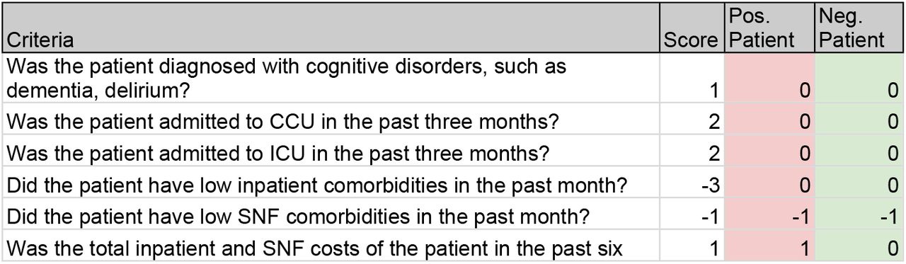 Integerized LR scoring table shows the method obtains the correct prediction outcome for these two patients.