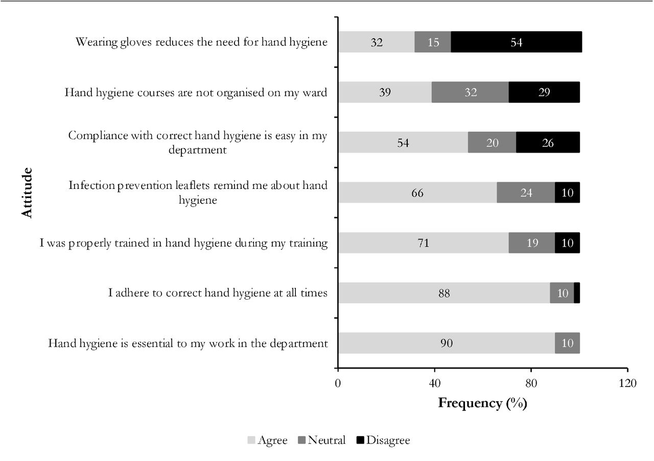 Attitude and practice related to hand hygiene among healthcare workers at the gynecology-obstetrics unit, May 2024 (n =41)