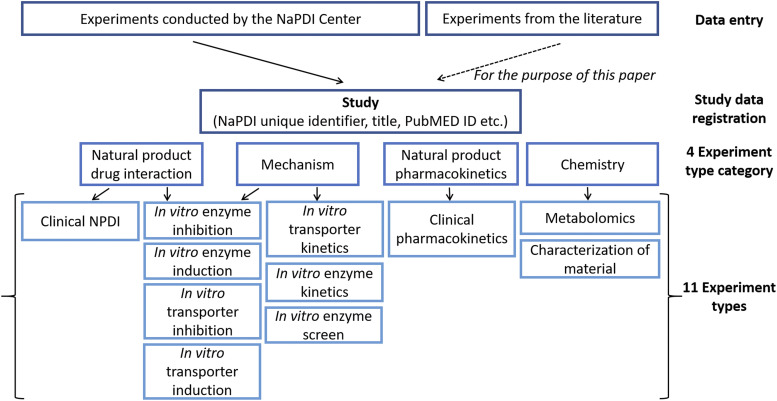 Data resulting from experiments conducted by the NaPDI Center and from experiments reported in the literature are entered into the repository. Each “Study” record describes an activity that resulted in data from one or more related experiments. Each experiment record is assigned 1 of the 11 experiment types offered that provides the appropriate format for recording experimental conditions and results following instructions provided in the 11 SOPs.