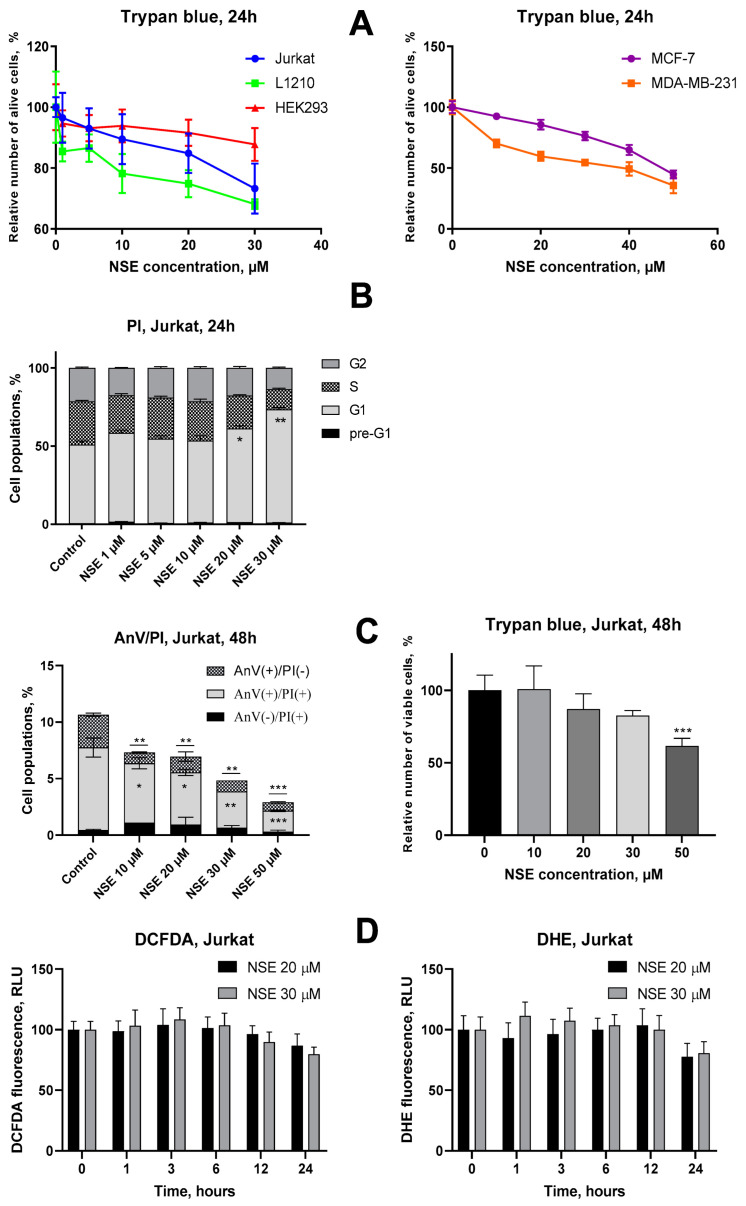 Evaluation of cytostatic and cytotoxic activities of NSE in vitro. (A) Viability of the indicated cell lines after treatment with various concentrations of NSE for 24 h, analyzed by trypan blue exclusion. (B) Changes in cell cycle progression in Jurkat cells under treatment with various concentrations of NSE, flow cytometry, and PI staining (24 h incubation). (C) Impact of NSE on apoptosis induction and viability of Jurkat T-cells at 48 h incubation, flow cytometry, Annexin V/PI staining, and trypan blue exclusion assay. (D) Time-dependent changes in H2O2 and O2− production in Jurkat cells under treatment with various concentrations of NSE. Flow cytometry, DCFDA, and DHE staining, respectively. The effect of NSE on cell growth and ROS production was plotted relative to the untreated control. Data given represent the mean ± SD of three independent experiments performed in triplicates. Significance to control and other groups was calculated with one-way ANOVA and Tukey’s multiple comparison test (* p ≤ 0.05, ** p ≤ 0.01, *** p < 0.001).