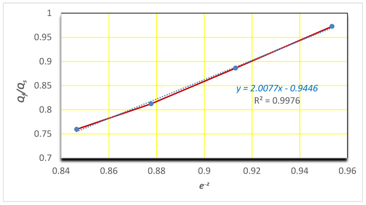 Variation in Qf/Qs with e−z (Lorenz–Park graph).