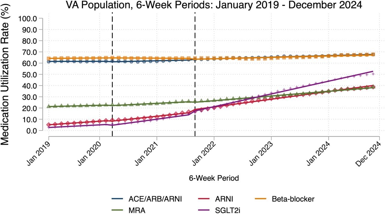 Heart Failure Medication Utilization Trends Between 2019 and 2024ACEI: angiotensin-converting enzyme inhibitor. ARB: angiotensin receptor blocker. ARNI: angiotensin receptor-neprilysin inhibitor. MRA: mineralocorticoid receptor antagonist. SGLT2i: sodium glucose cotransporter 2 inhibitor.First vertical line indicates transition from pre-COVID to early COVID phase (March 2020). Second vertical line indicates transition from early COVID to late COVID phase (August 2021).