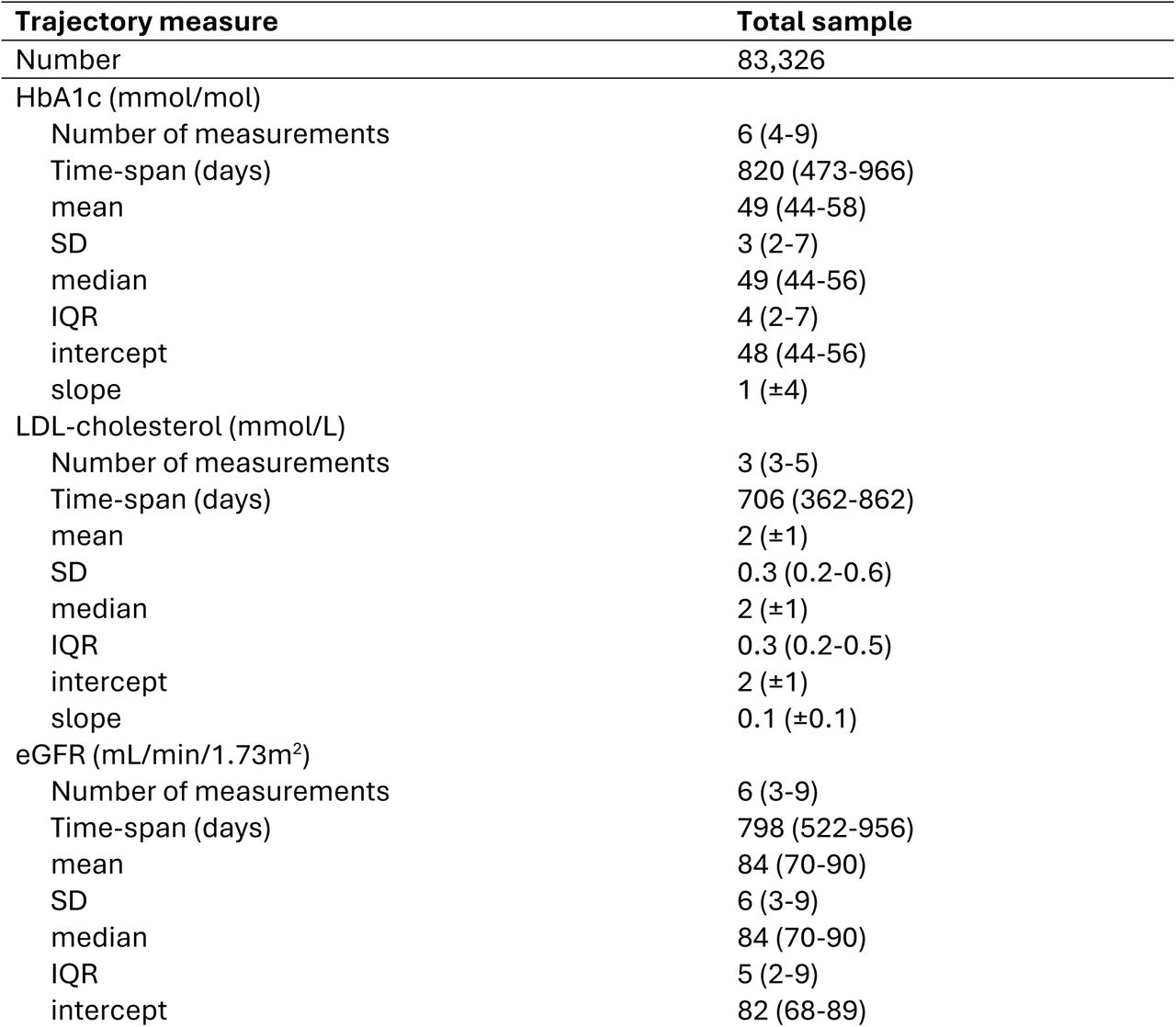 Summary statistics for the individual trajectory measures, along with the number of repeated measurements and their time-span.