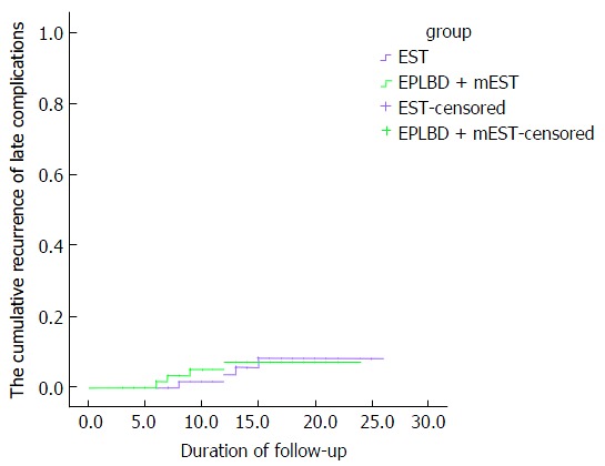 Estimated cholangitis and common bile duct stone recurrence rates. Kaplan-Meier analysis showed no significant difference between the EPLBD + mEST group and the EST group (P = 0.859). EST: Endoscopic sphincterotomy; EPLBD: Endoscopic papillary large balloon dilation; mEST: Minor endoscopic sphincterotomy.