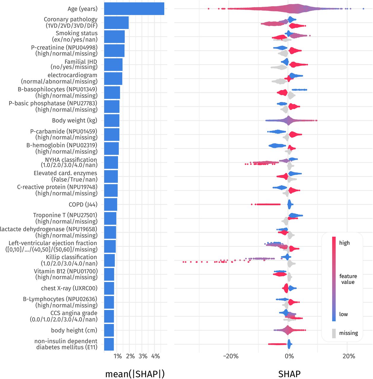 SHAP summary plot for top 25 most impactful featuresLeft: average magnitude of model impact. Y-axis labels specifies the feature name and inside parentheses is shown the unit or the factor levels, for continuous and categorial features, respectively. Right: Distribution of feature impacts across the test set. For continuous features, the colors correspond to the feature value ranging from blue (smallest) to red (largest). For categorical features, the factor levels are colored from blue to red. Grey indicates missingness.