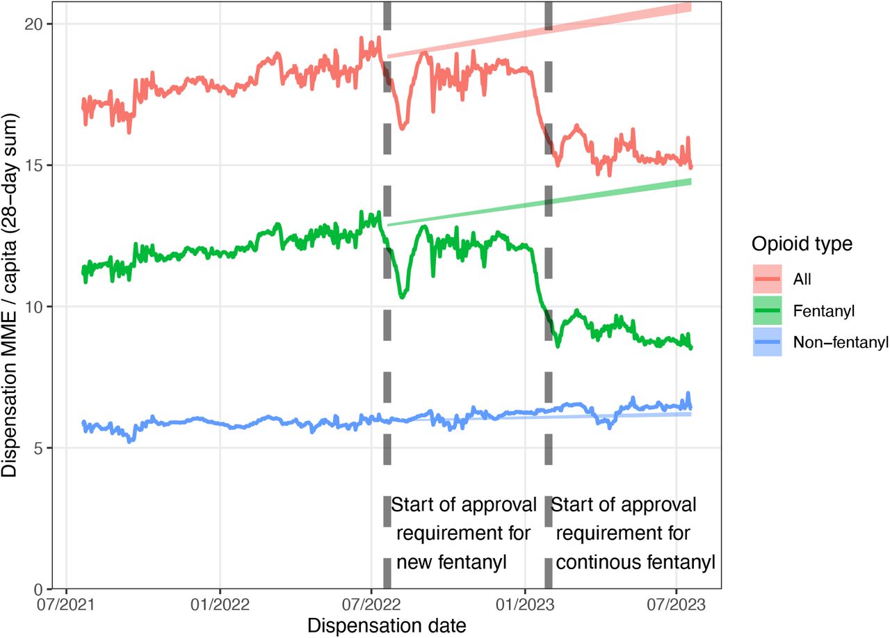 Overall morphine milligram equivalent (MME) from opioid dispensationY-axis indicates fentanyl dispensations morphine milligram equivilent (MME) per member of Clalit Health Services with a 28-day moving average. X-axis indicates the date of fentanyl prescription. The left dotted line indicates the date when the requirement for specialist’s approval upon fentanyl initiation was implemented, and the right indicates the date when the requirement for specialist’s approval was extended to continued fentanyl roval. Red indicates all opioids, green indicates fentanyl, and blue indicates non-fentanyl opioids. The shaded area indicates the 95% confidence interval of the predicted rate based on linear regression on the rate until the start of the fentanyl limit.