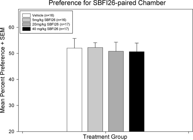 A paired-samples t-test found no significant difference within any treatment group between percent preference for the drug-paired chamber on preconditioning day versus test day.