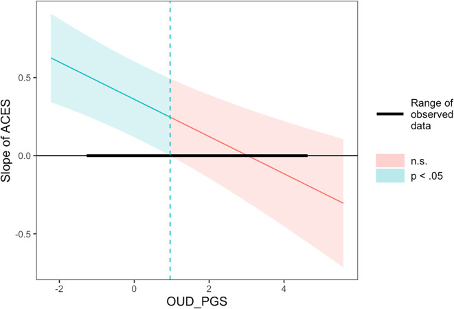 Johnson–Neyman plot of the significant gene-by-environment interaction on opioid use initiation. Note: ACEs, ‘adverse childhood experiences’; OUD, ‘opioid use disorder’; PGS, ‘polygenic score’.