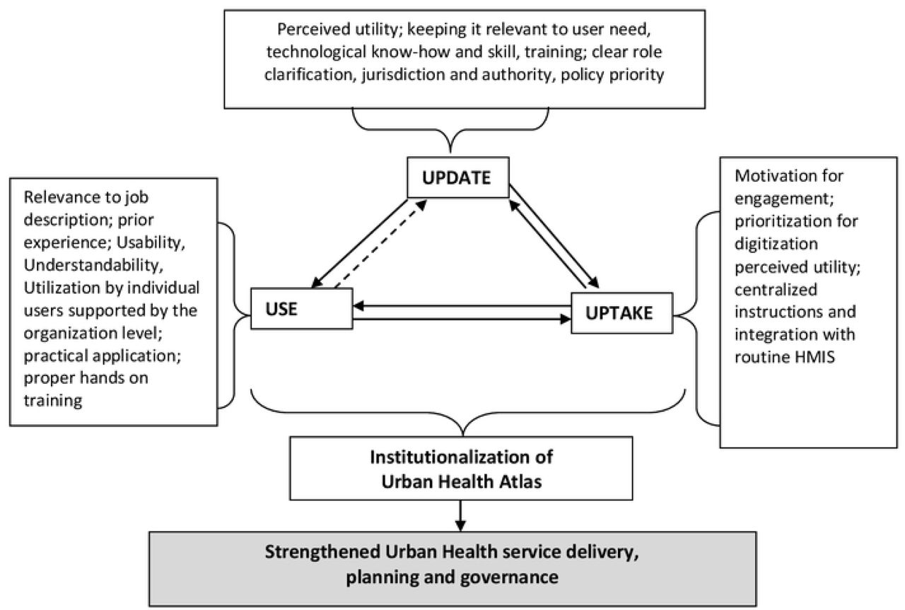 Revised conceptual framework for institutionalization of Urban Health Atlas