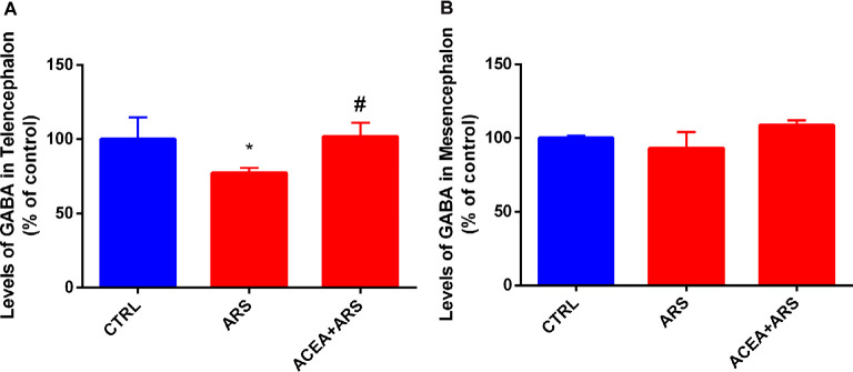 GABA levels in the telencephalon (A) and mesencephalon (B) of zebrafish submitted to ARS in the presence or absence of CB1 agonist. Values showed as a percent of control (ANOVA one way, Bonferroni post hoc test. *Compared to control; #compared to ARS p < 0, 05).