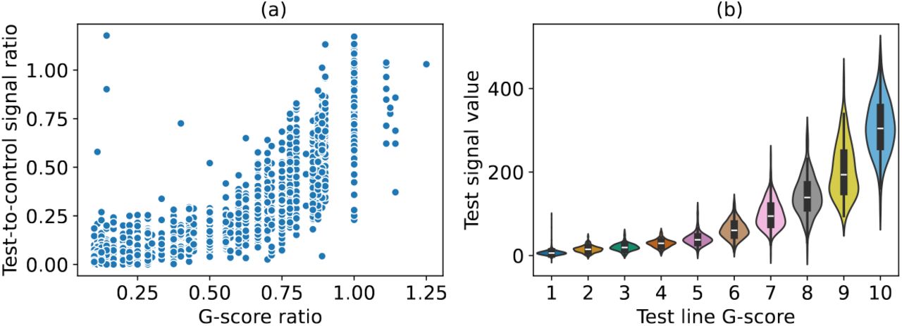 Association of G-scores with linescan results for field readings. Scatter plot of test-to-control ratios against G-score ratios (a), and violin plots of test signal values (b), against respective G-scores.
