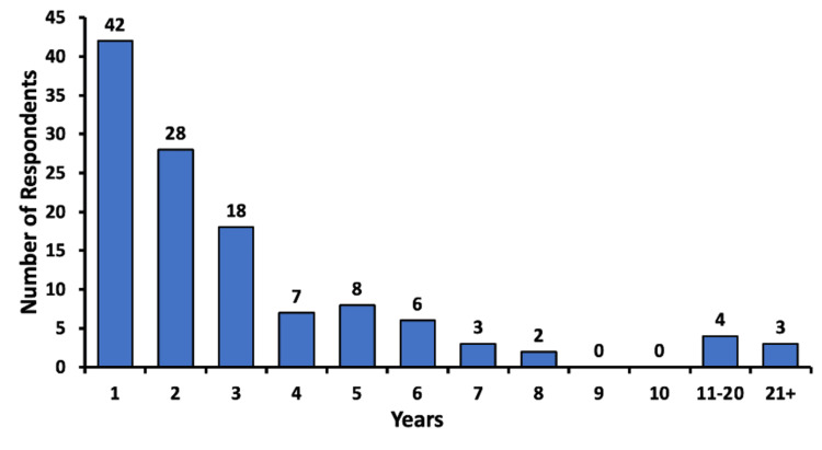 Self-reported number of years of cannabidiol useFor under one year of use, respondents were requested to enter one year