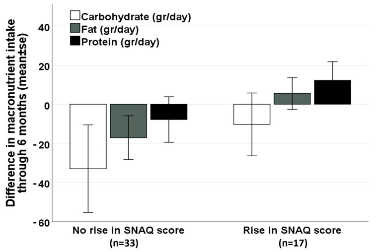 Difference in macronutrient intake after 6 months of MC therapy, by the change in appetite at 3 months (among patients treated for raising appetite and improving nutritional status, n = 50). Abbreviations: MC—Medical Cannabis, SNAQ—Simplified Nutritional Appetite Questionnaire.