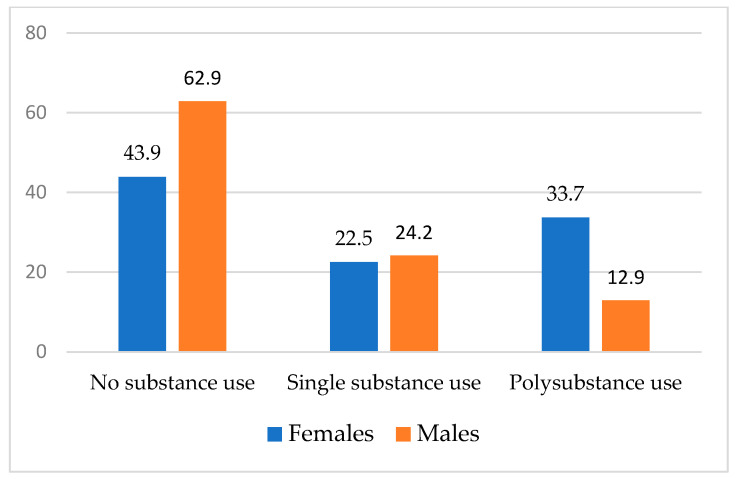 Comparison of Substance Use by Gender.