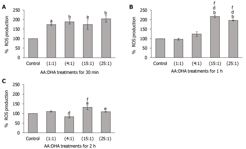 Effect of arachidonic acid: docosahexaenoic acid ratios on ROS production. A-C: VL17-A cells were treated with different ratios of arachidonic acid: docosahexaenoic acid for 30 min (A), 1 h (B) and 2 h (C), and ROS levels were measured. aP < 0.05 and bP < 0.01 compared to control; dP < 0.01 compared to 1:1; eP < 0.05 and fP < 0.01 compared to 4:1 ratio. Data is presented as mean ± SE (n = 3). AA: Arachidonic acid; DHA: Docosahexaenoic acid.