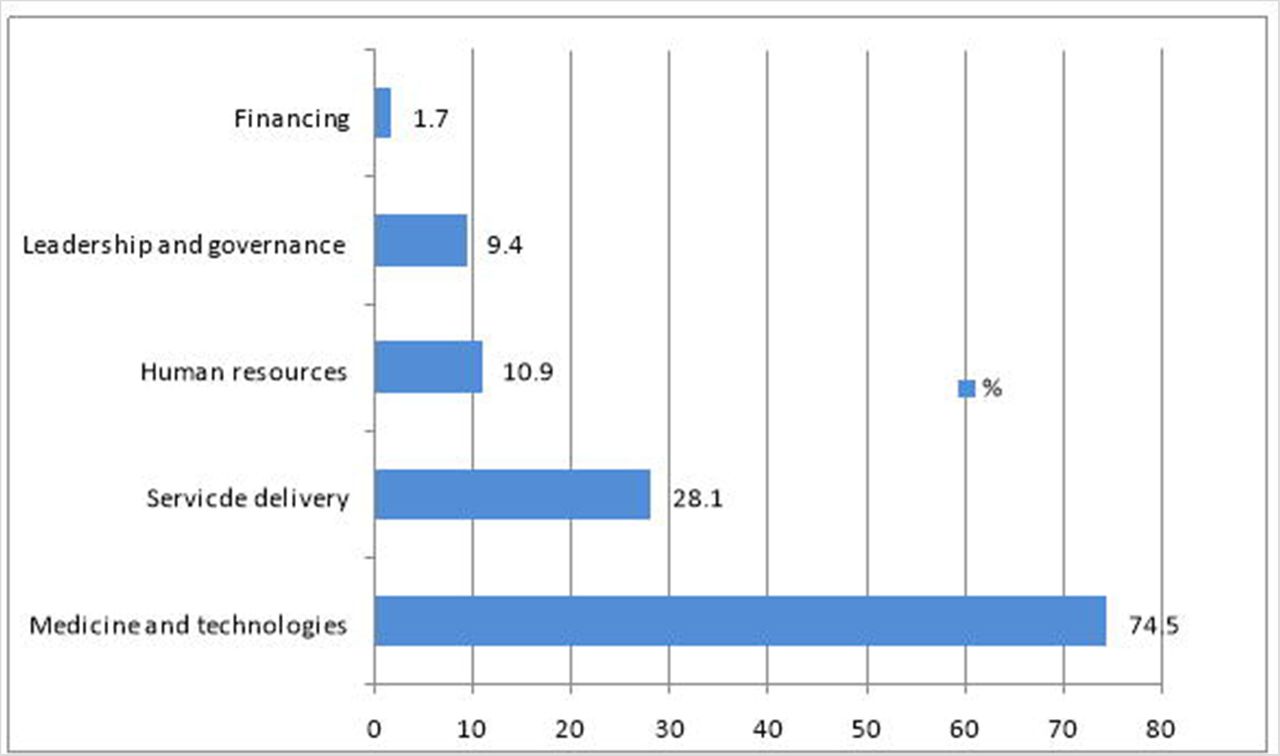 Perceived weaknesses of the Bafoussam Reeinal hospital response to COVID-19 by respondents