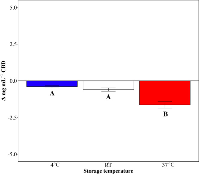 Δ[CBD] represents the difference in CBD concentration (mg/ml) after 30 days at three different storage temperature conditions. Data are mean ± SEM. Superscripts indicate the significance in the comparison among the three conditions (p < 0.05).