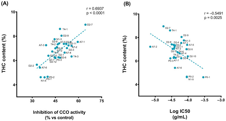 Pearson correlation plot of the (A) THC content (% relative area) vs. inhibition effect of 1 × 10−4 g/mL of extract (%). (B) THC content (% relative area) vs. pIC50.