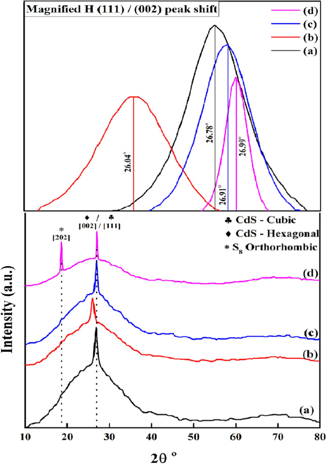 X-ray diffraction patterns of: (a) CdS; (b) CdS + Ag; (c) CdS + MPA; (d) CdS + Ag + MPA.