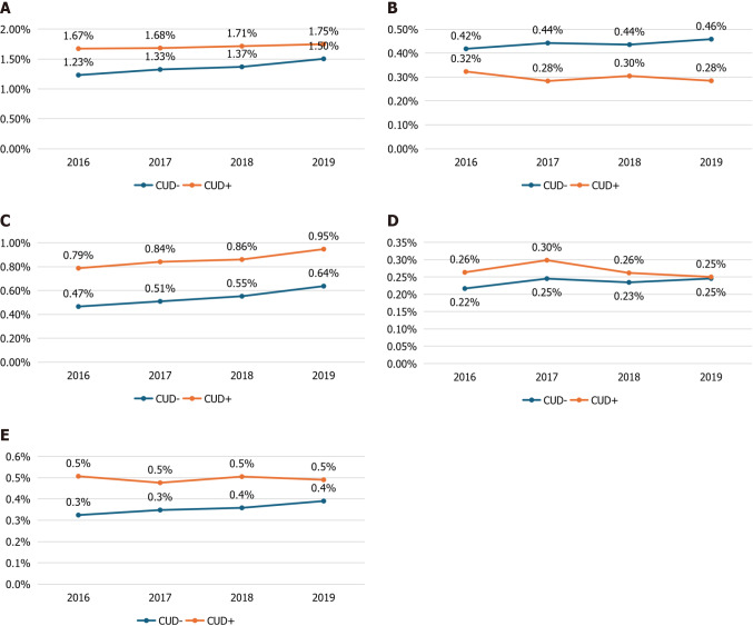 Trends in hospitalizations for major cardiovascular and cerebrovascular events among cannabis users vs. non-users of age 18-44 years, excluding cases with concomitant substance abuse (Alcohol, tobacco, and cocaine) from 2016-2019. A: Trends in hospitalizations for major adverse cardiac and cerebrovascular events; B: Trends in hospitalizations for all-cause mortality; C: Trends in hospitalizations for acute myocardial infarction; D: Trends in hospitalizations for cardiac arrest; E: Trends in hospitalizations for stroke. CUD: Cannabis use disorder.