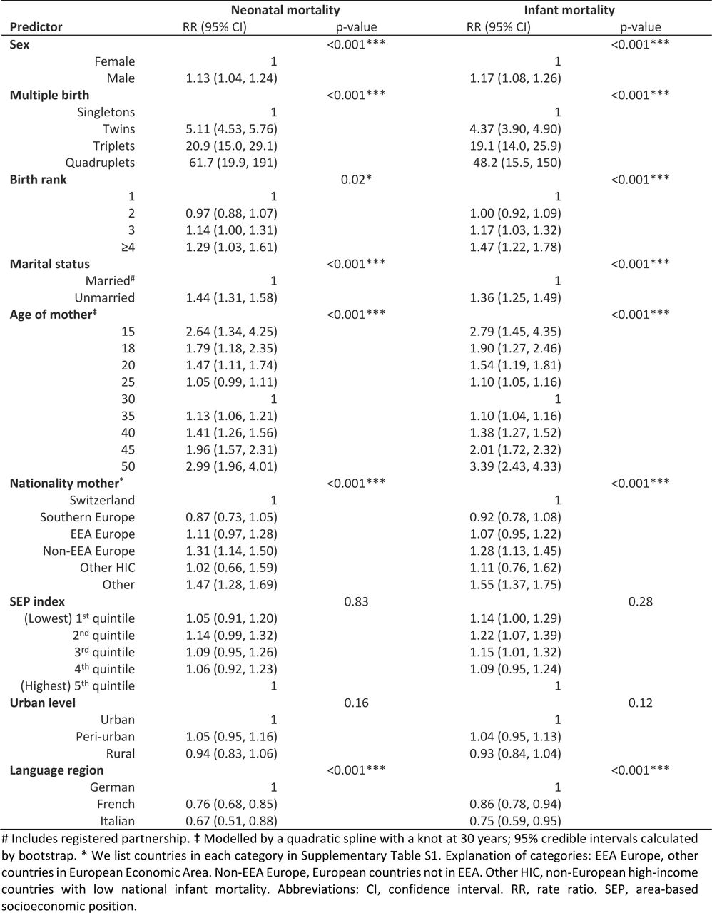 Univariable: Neonatal and infant mortality rate ratios (RR) in Switzerland 2011–2018, for all live births with available information on all predictors (N = 680,077), based on univariable Poisson models.