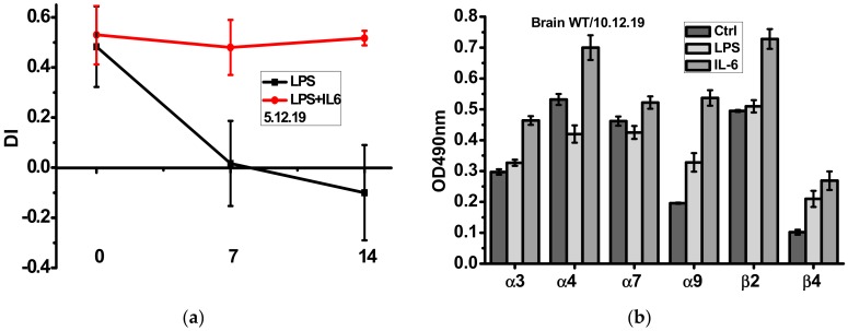 Episodic memory (discrimination index studied in NOR test) (a) and nAChR subunit composition in the brain (w/o mitochondria, (b) of the wild-type mice injected with either LPS alone or LPS and IL-6. Ctrl–non-injected mice. ** p < 0.005; *** p < 0.0005 compared to LPS-treated mice, n = 3.