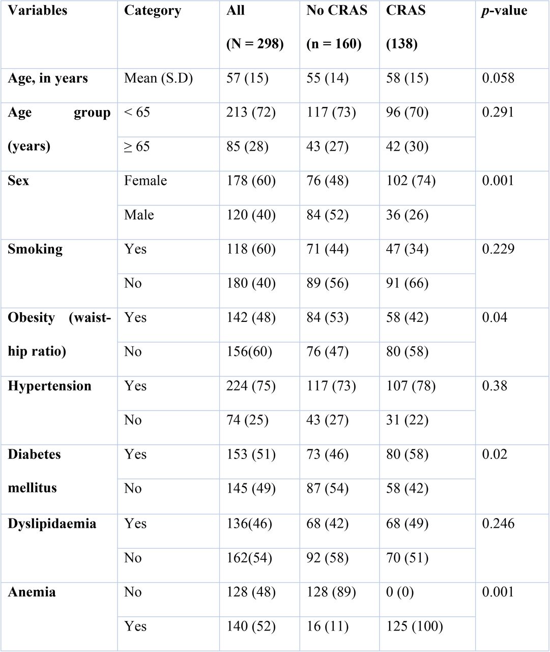 Baseline characteristics of the study participants