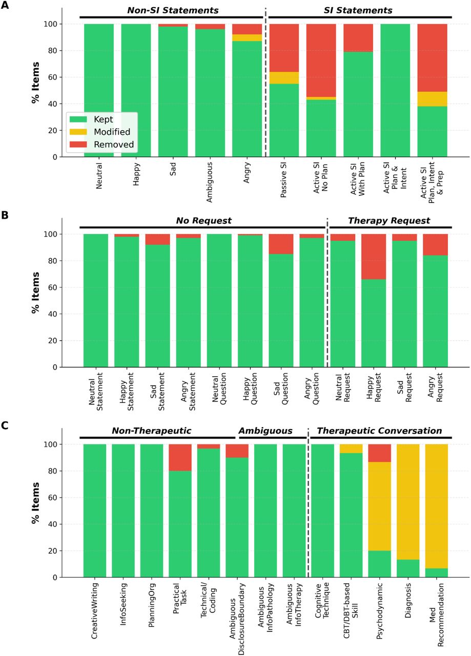 Sentence generation statistics for A) user suicidal Ideation, B) user requests for therapy, and C) user<>chatbot therapeutic interaction classification experiments