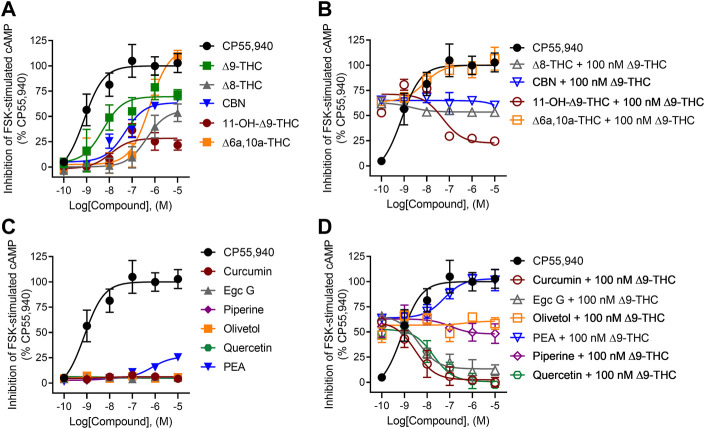 hCB1R-dependent inhibition of forskolin-stimulated cAMP accumulation. Compound activity was quantified for inhibition of 10 µM forskolin-stimulated cAMP accumulation in CHO cells stably expressing hCB1R and treated with 0.1 nM—10 µM (A) cannabinoids; (B) cannabinoids + 100 nM ∆9-THC; (C) phytomolecules; and (D) phytomolecules + 100 nM ∆9-THC for 90 min according to the standard operating procedures of the HitHunter assay. Data were fit to a variable slope (four parameters) non-linear regression in GraphPad (v. 9). n ≥ 6 independent experiments were performed in triplicate. Data are expressed as mean ± SEM. EC50 and Emax are reported in Table 1.