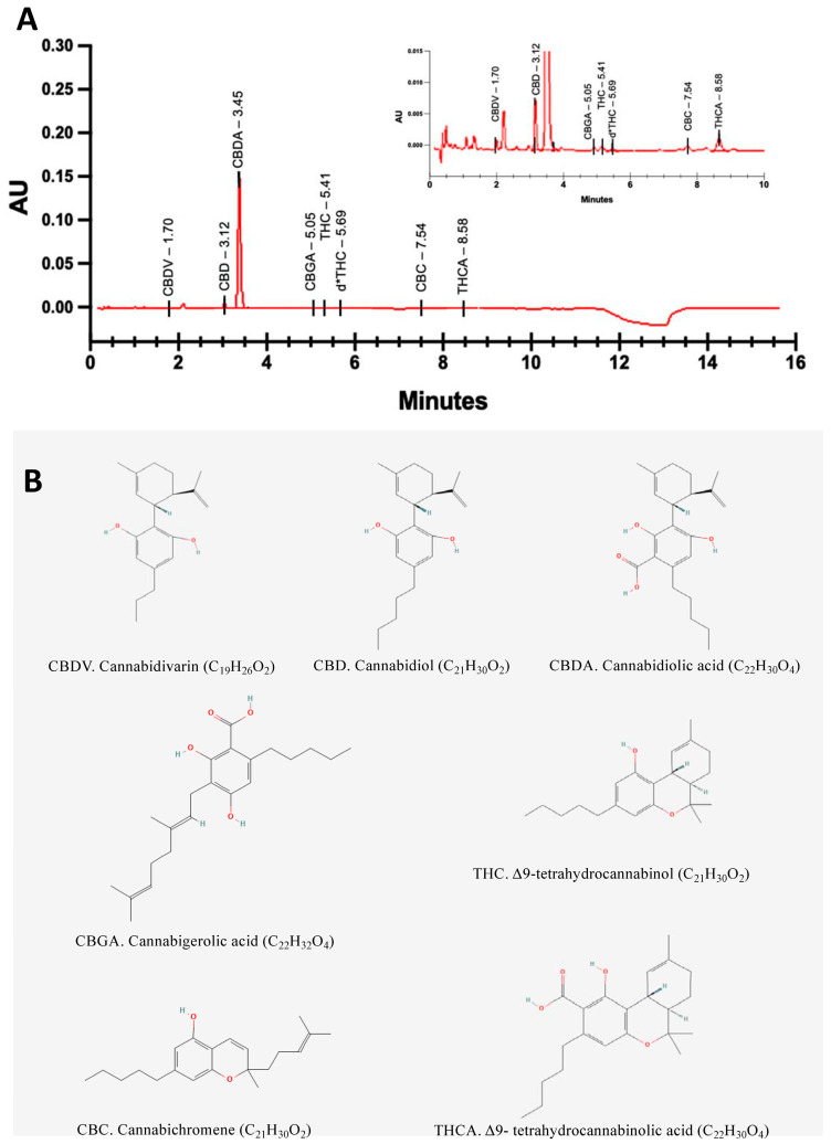 (A) A representative HPLC chromatogram of the NTI-164 extract. (B) Two-dimensional molecular structure and molecular formula for the indicated cannabinoids (from PubChem). Abbreviations. AU: Absorbance units; CBDV: Cannabidivarin; CBD: cannabidiol; CBDA: cannabidiolic acid; CBGA: Cannabigerolic acid; CBC: Cannabichromene; THCA: Δ9-tetrahydrocannabinolic acid; THC: Δ9-tetrahydrocannabinol.