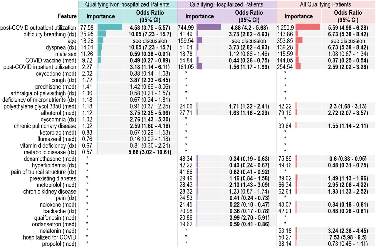 Many important features clearly differentiate potential long-COVID patients from non-long-COVID patients.Shown are the relative feature importance and univariate odds ratios for the top features (union of the 20 most important features) in each model. Odds ratios exclude age, which has a non-linear relationship with long-COVID. Regardless of importance, some features are significantly more prominent in the long-COVID clinic population, while others are more prominent in the non-long-COVID clinic population. Asterisks denote that the feature was not in the top 20 features for the model in that column. Conditions labelled “chronic” were associated with patients prior to their COVID-19 index.