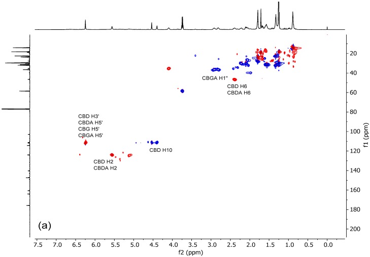 Typical HSQC (a) and HMBC (b) spectra of a hemp ethanolic extract.